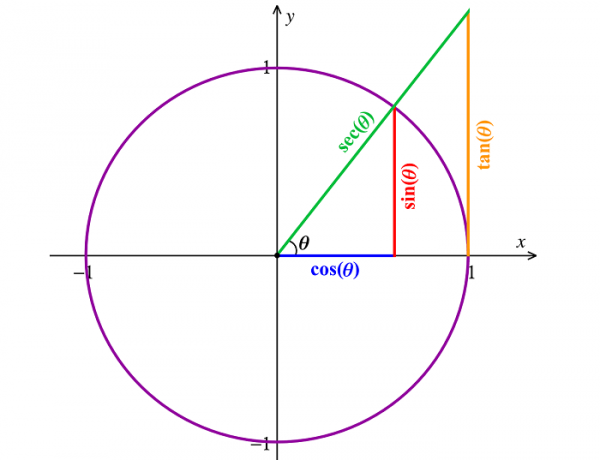 Trigonometri Nedir? (Kısaca): Açıların ve Oranların Bilimi
